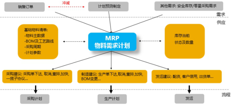 校服生产厂管理软件MRP物料需求计划